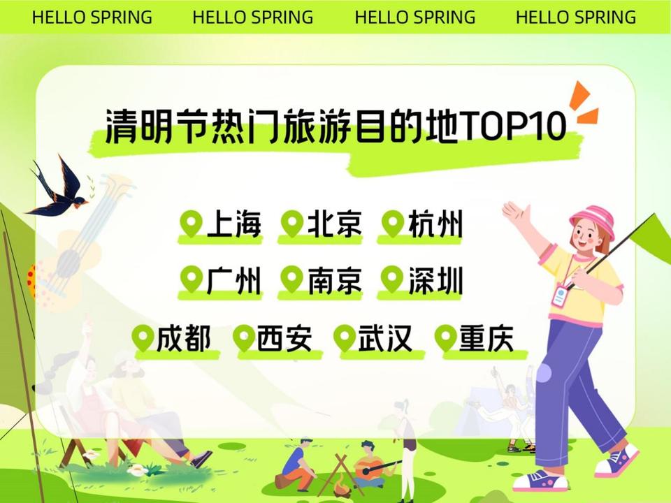 清明假期去哪玩？山东位列热门出行目的省份第四，预定量同比增866%