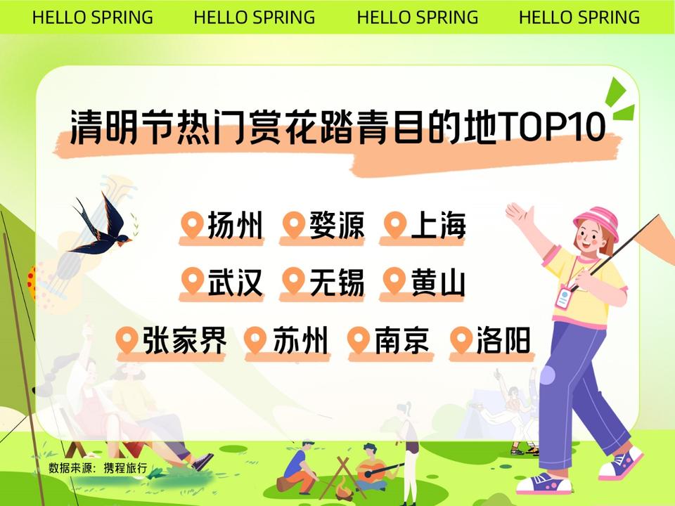 清明假期去哪玩？山东位列热门出行目的省份第四，预定量同比增866%