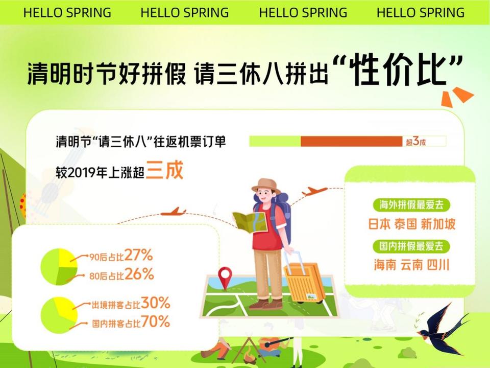 清明假期去哪玩？山东位列热门出行目的省份第四，预定量同比增866%
