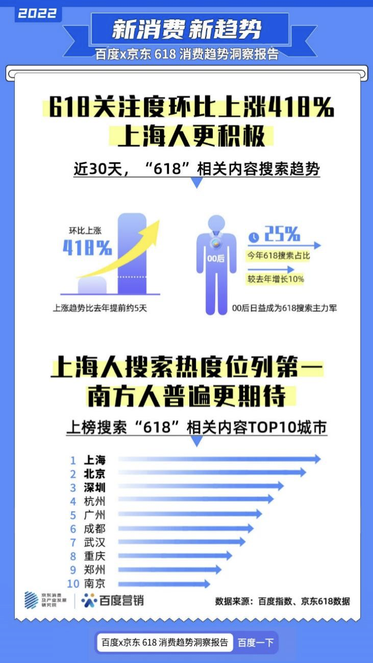 百度x京东618消费趋势洞察报告发布，“预制菜”搜索暴涨877%