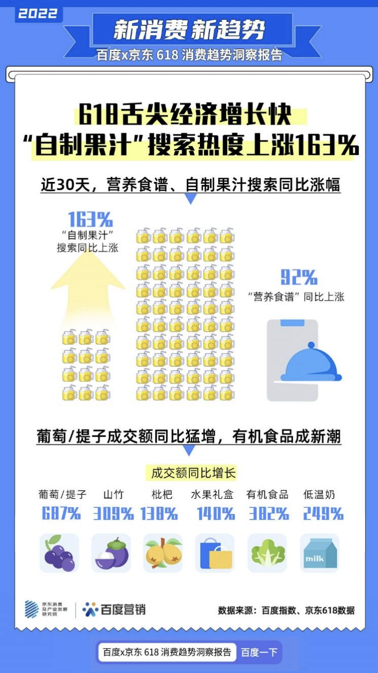 百度x京东618消费趋势洞察报告发布，“预制菜”搜索暴涨877%