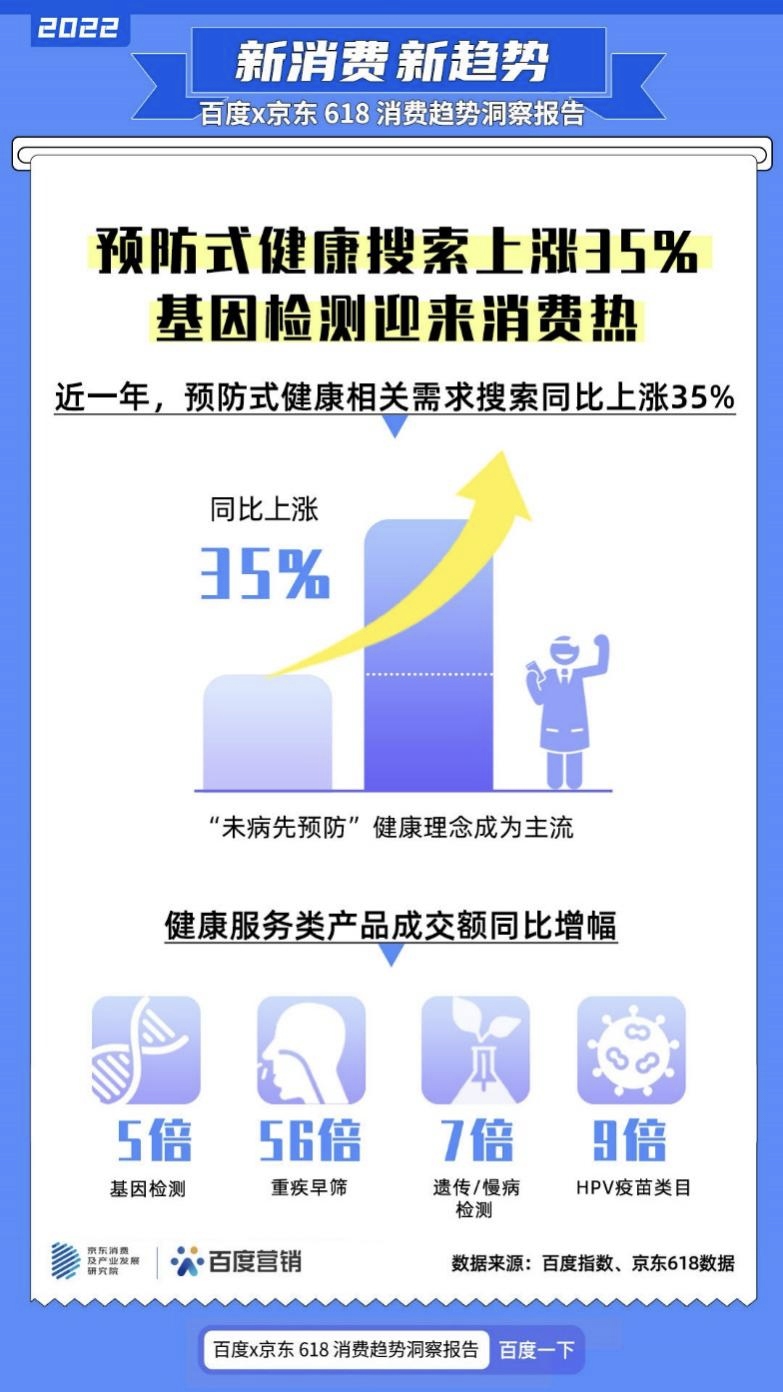 百度x京东618消费趋势洞察报告发布，“预制菜”搜索暴涨877%