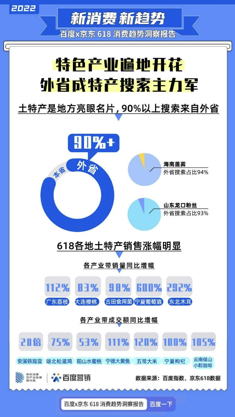 百度x京东618消费趋势洞察报告发布，“预制菜”搜索暴涨877%
