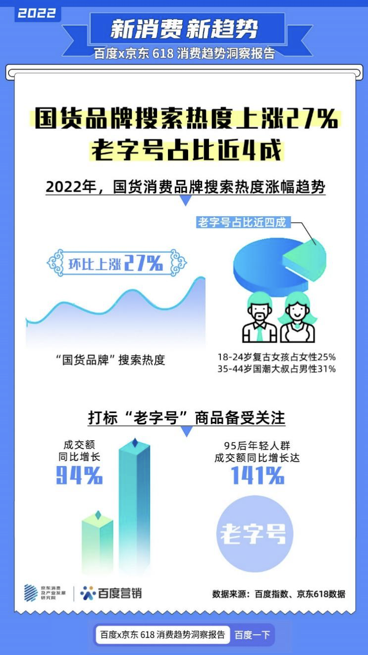 百度x京东618消费趋势洞察报告发布，“预制菜”搜索暴涨877%
