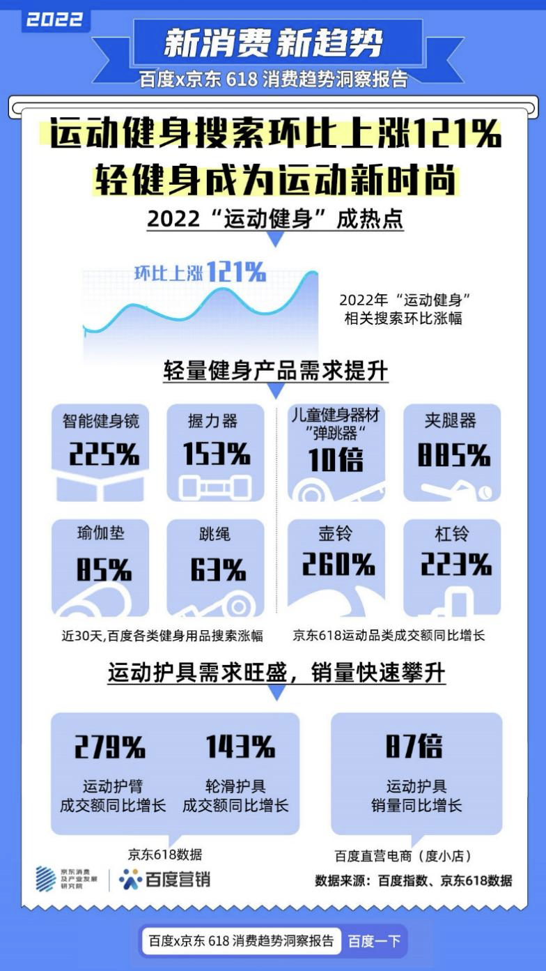 百度x京东618消费趋势洞察报告发布，“预制菜”搜索暴涨877%