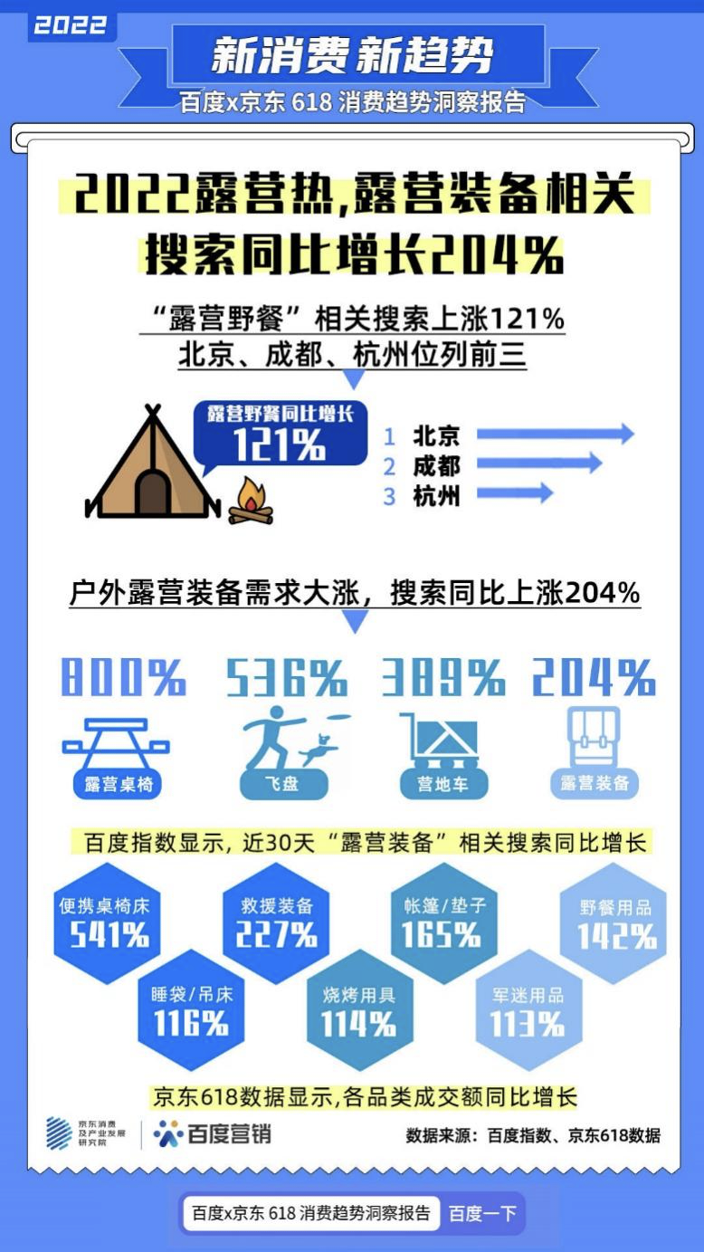 百度x京东618消费趋势洞察报告发布，“预制菜”搜索暴涨877%