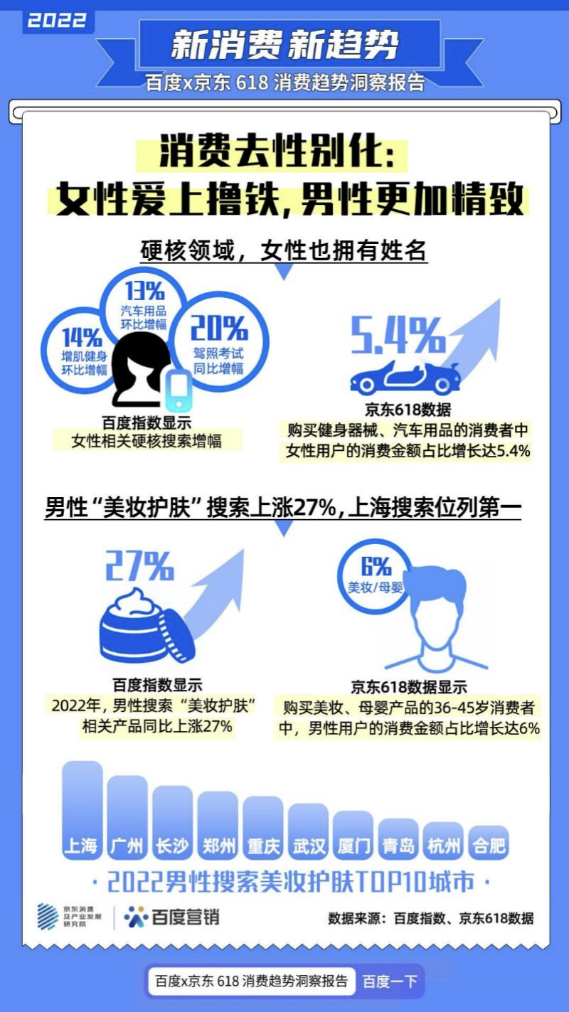 百度x京东618消费趋势洞察报告发布，“预制菜”搜索暴涨877%