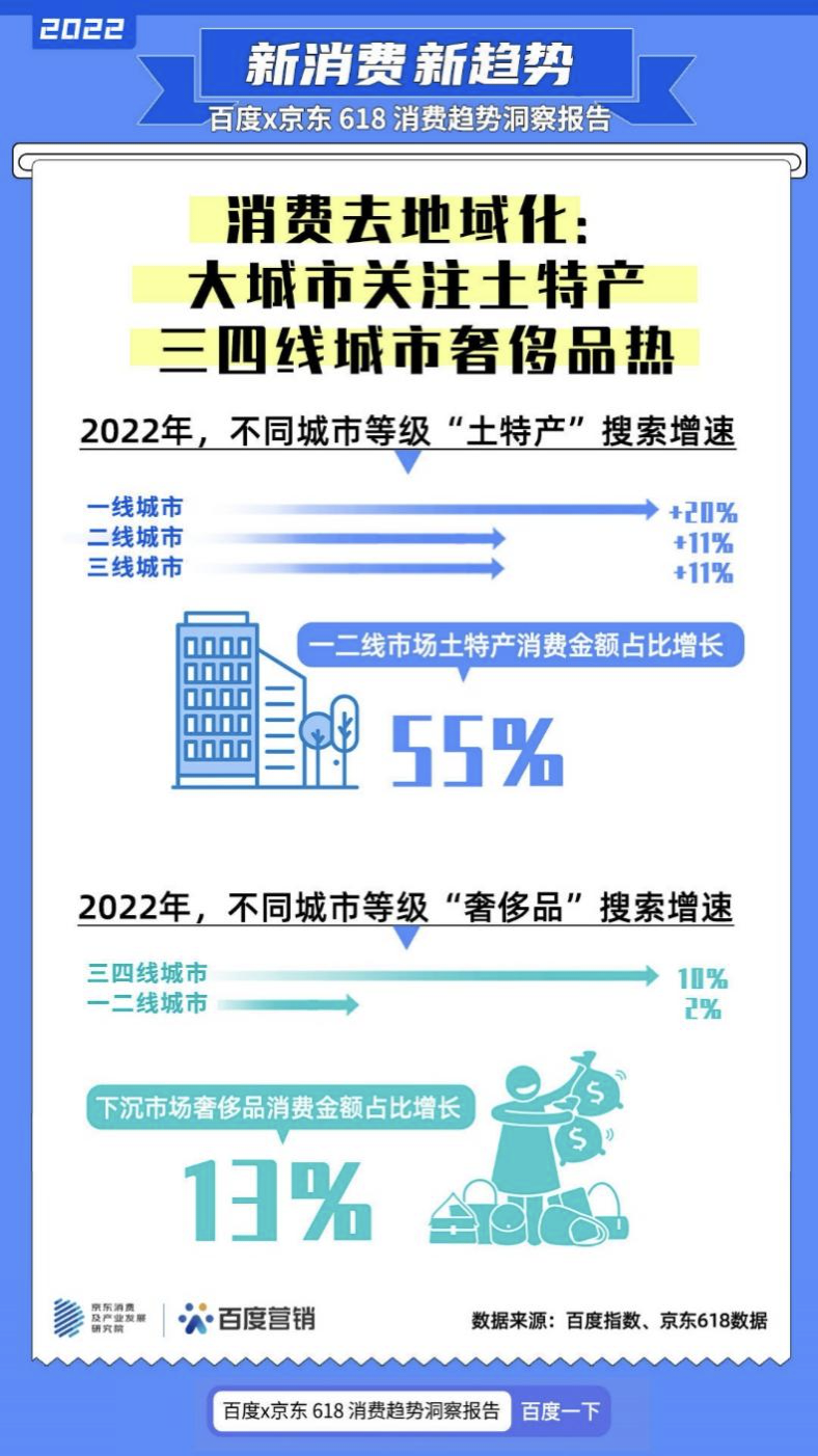 百度x京东618消费趋势洞察报告发布，“预制菜”搜索暴涨877%