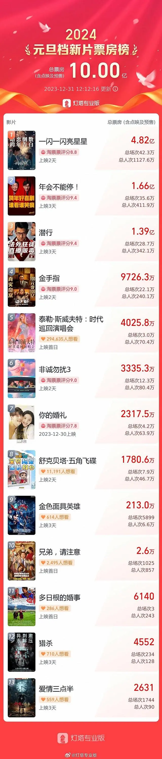2024年元旦档新片总票房突破10亿