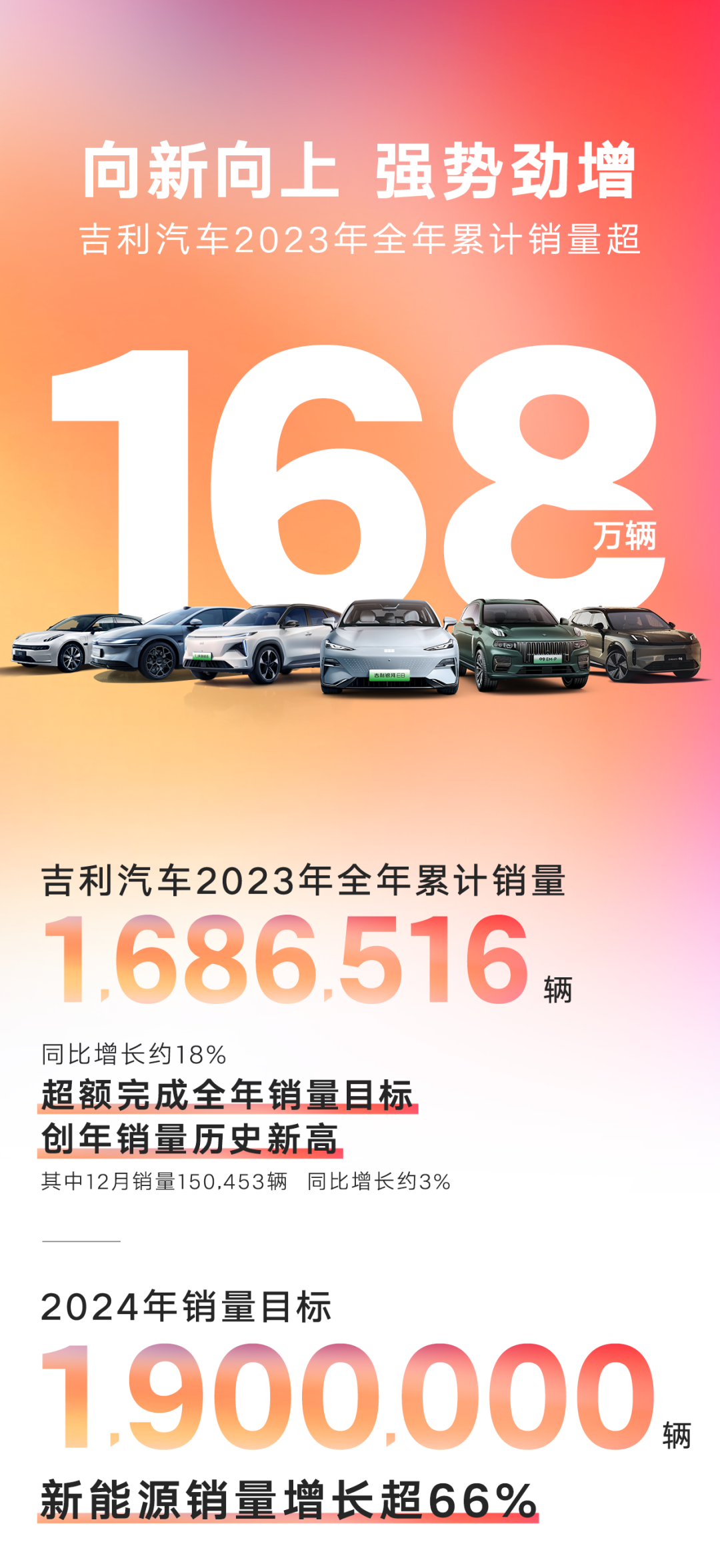 吉利汽车 | 2023全年销量超168万辆，超额完成目标！2024年销量向190万辆目标迈进
