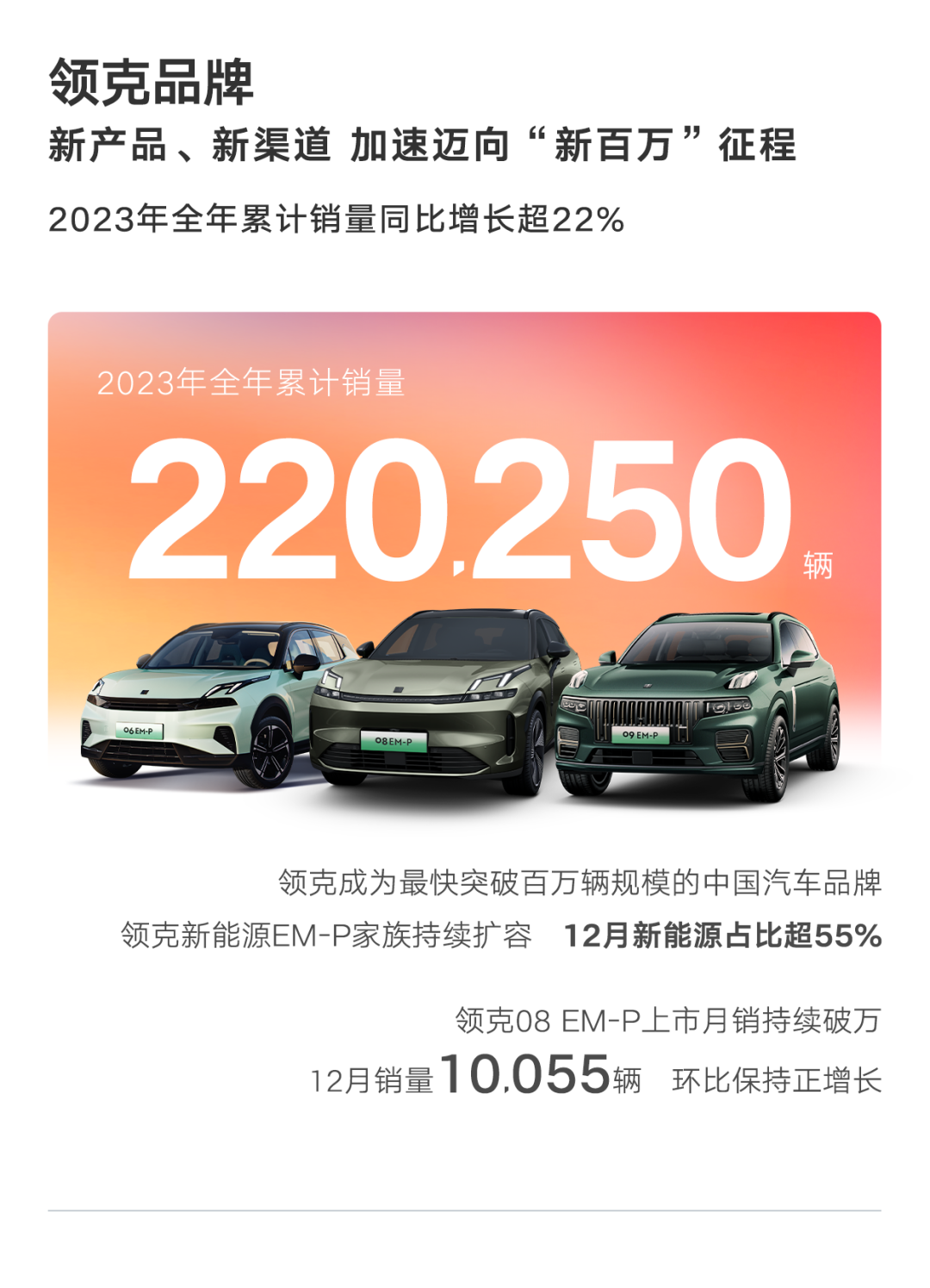吉利汽车 | 2023全年销量超168万辆，超额完成目标！2024年销量向190万辆目标迈进