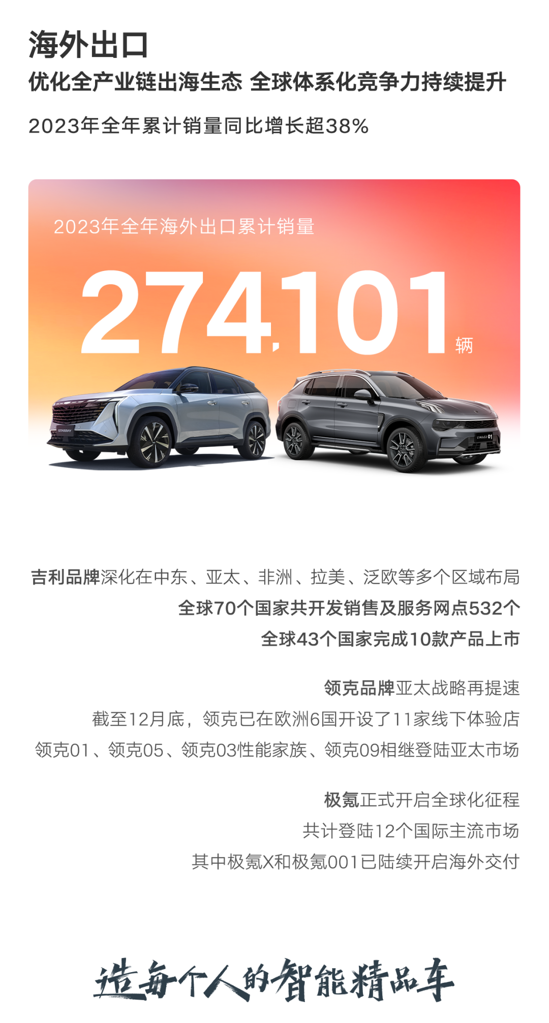 吉利汽车 | 2023全年销量超168万辆，超额完成目标！2024年销量向190万辆目标迈进