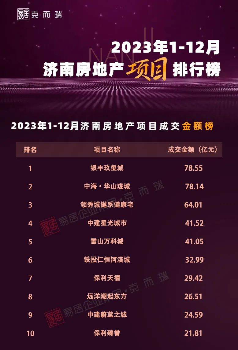 红榜争辉，荣耀霸屏——银丰地产集团稳居2023年度济南、青岛双城销售排行榜前十！