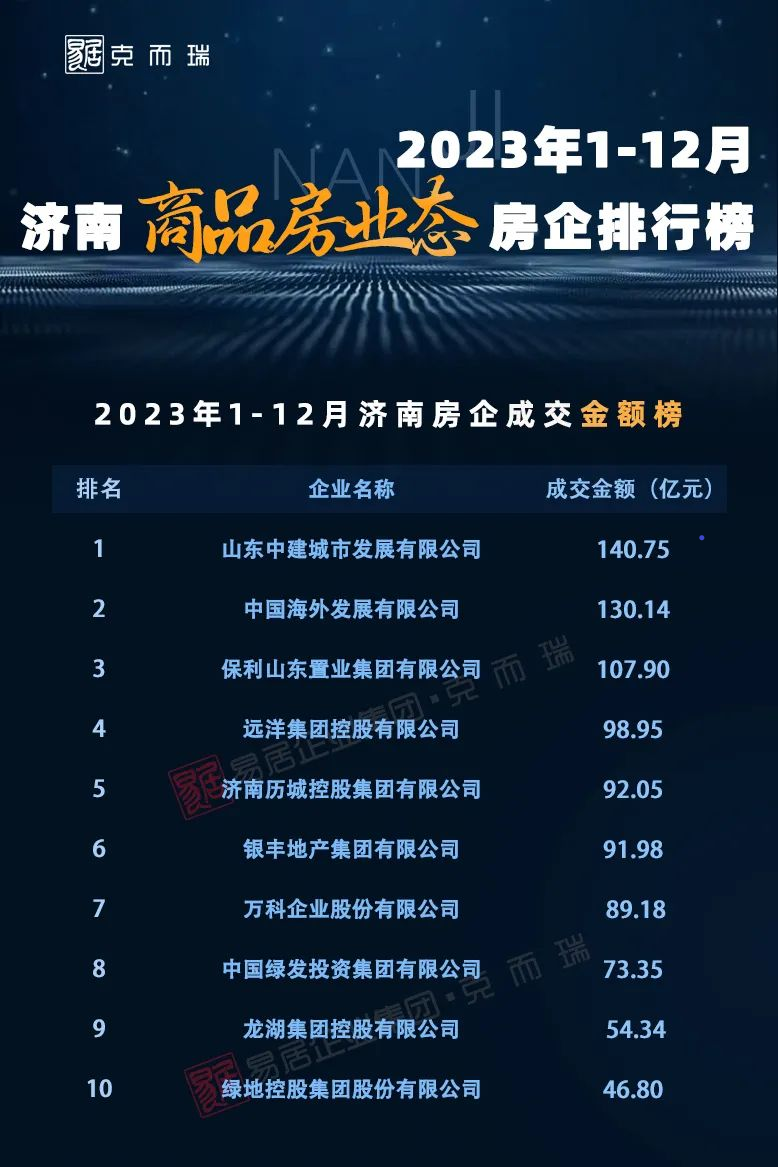 红榜争辉，荣耀霸屏——银丰地产集团稳居2023年度济南、青岛双城销售排行榜前十！