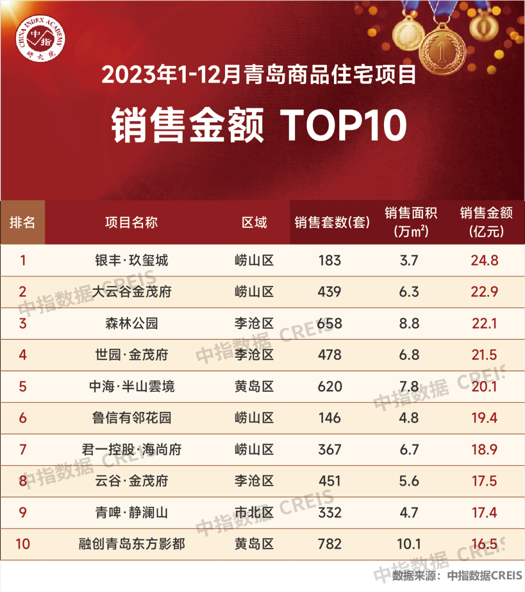 红榜争辉，荣耀霸屏——银丰地产集团稳居2023年度济南、青岛双城销售排行榜前十！