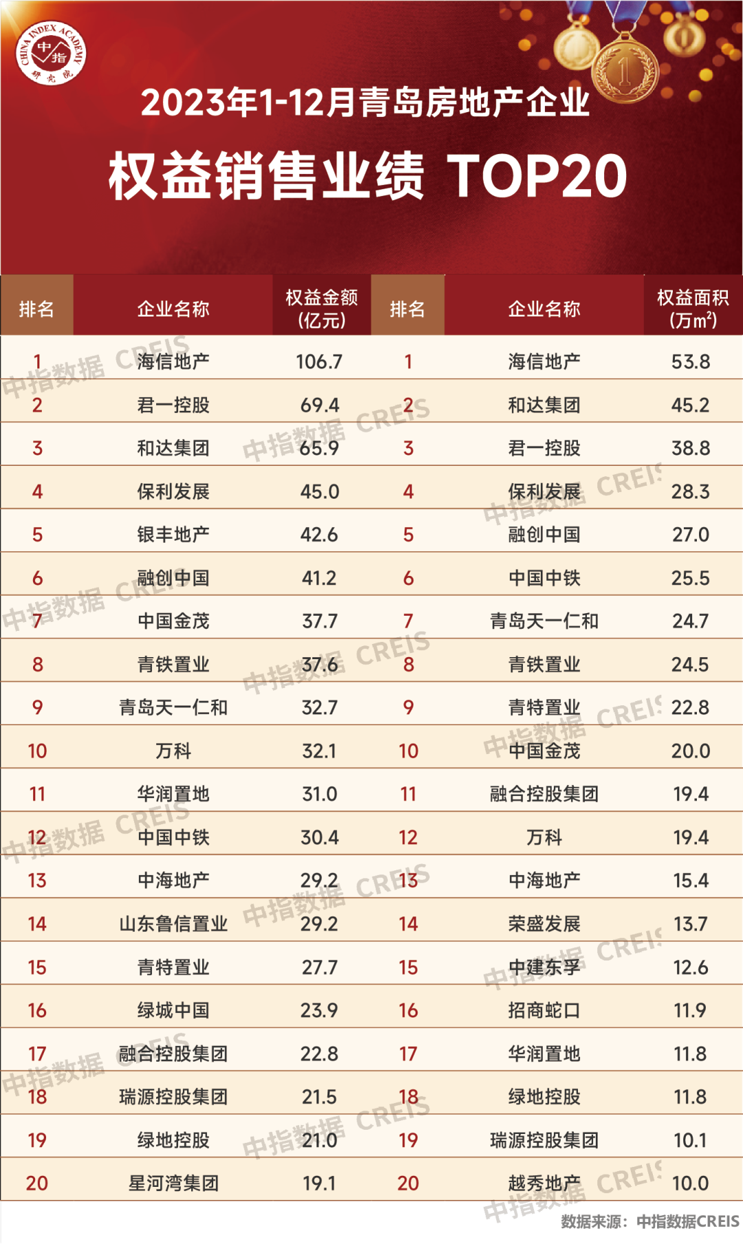 红榜争辉，荣耀霸屏——银丰地产集团稳居2023年度济南、青岛双城销售排行榜前十！