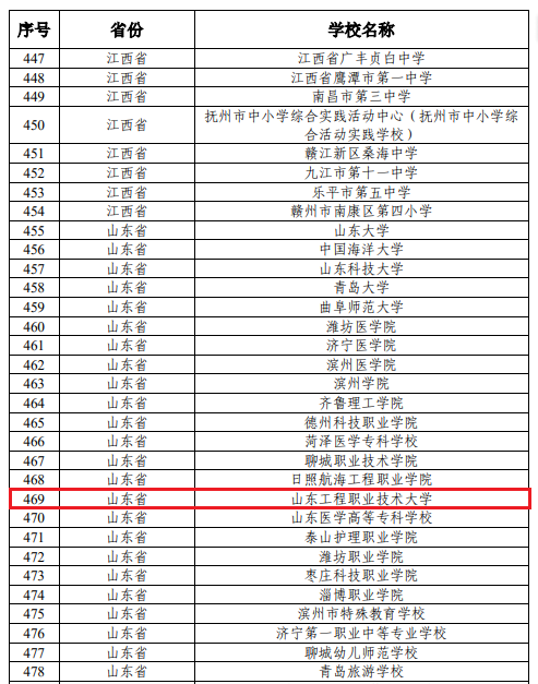 砥砺奋进的一年，捷报频传的一年——山东工程职业技术大学2023年度“十大新闻”