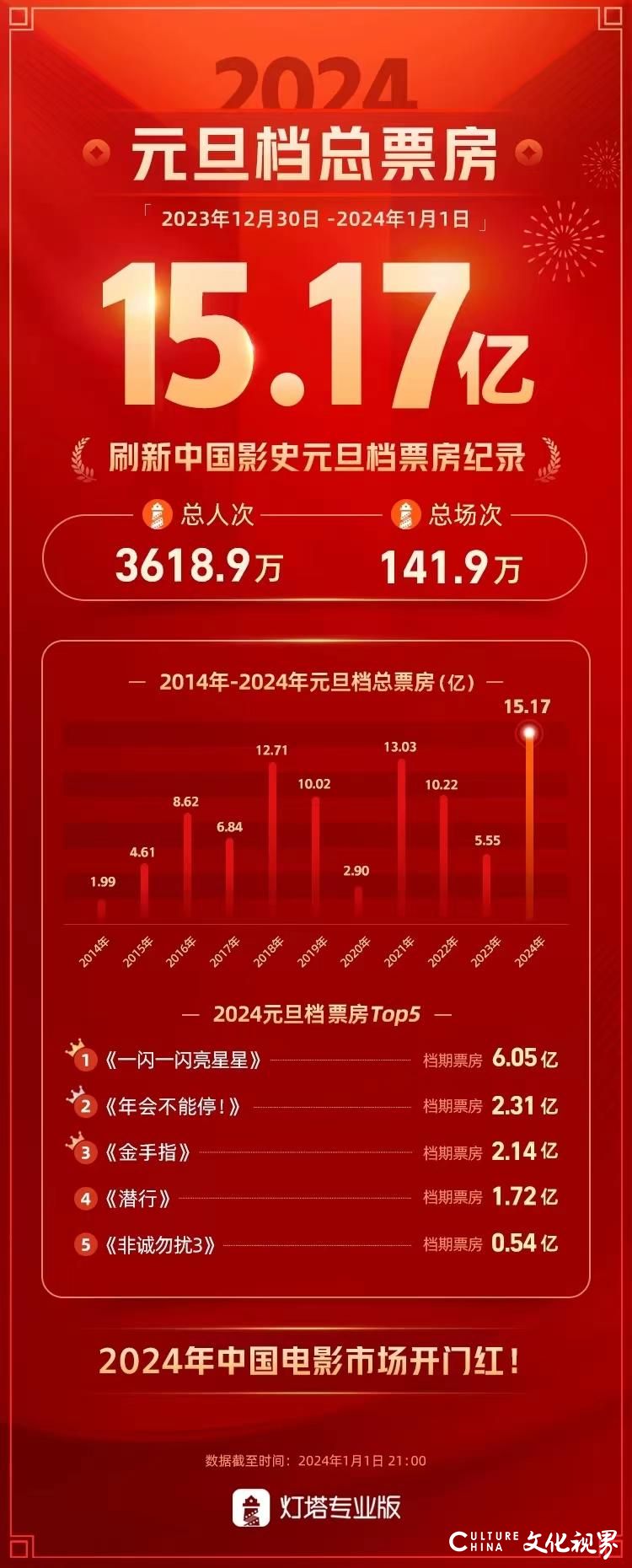 2024年元旦档票房刷新纪录，影视板块多家上市公司早盘大涨