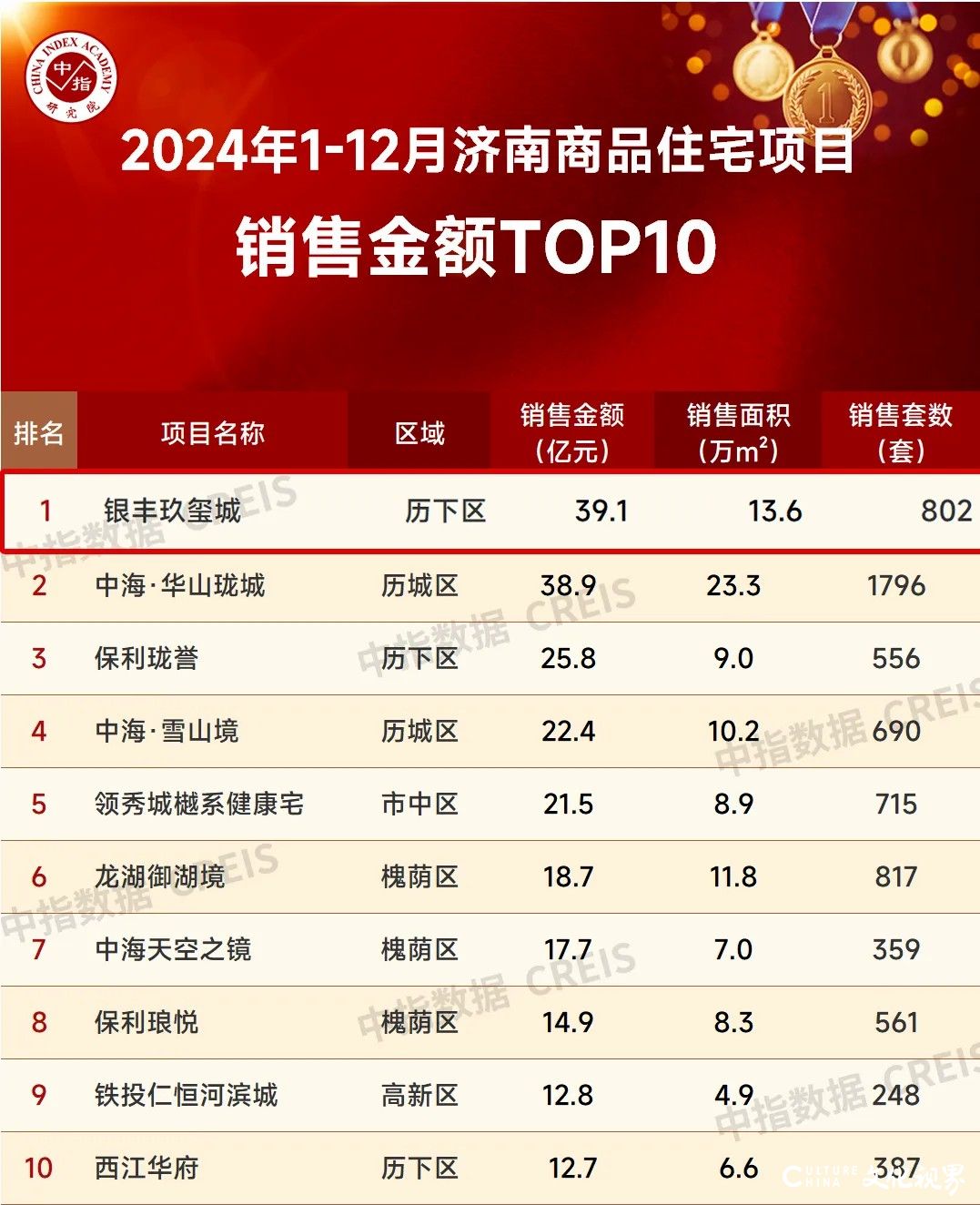 银丰地产旗下济南银丰玖玺城连续三年荣登2024山东项目销售top1