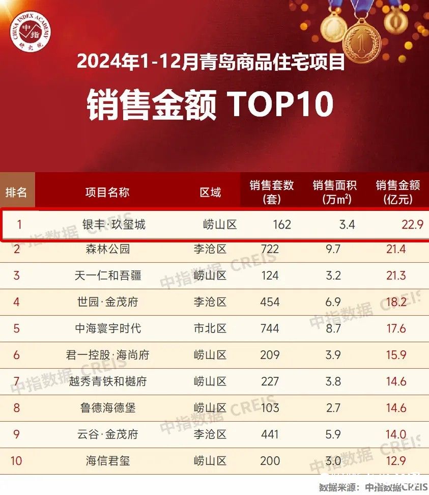 银丰地产旗下济南银丰玖玺城连续三年荣登2024山东项目销售top1