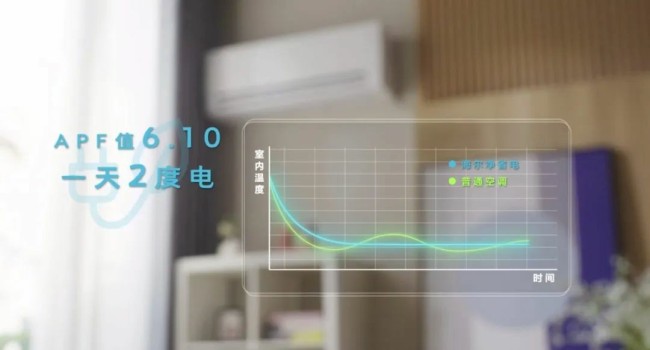 海尔空调：做到世界top成绩，只因给用户top品质