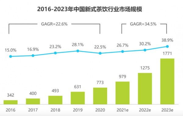 喜茶被曝裁员，行业内卷严重……近六成茶企活不过三年？