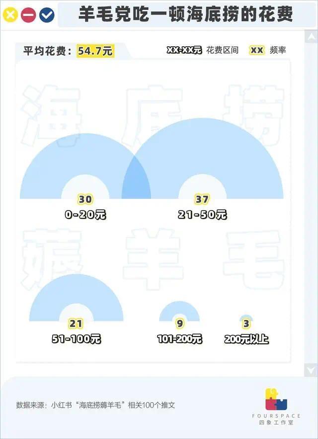 自制锅底收费，是海底捞“玩不起”还是“羊毛党”太过分？