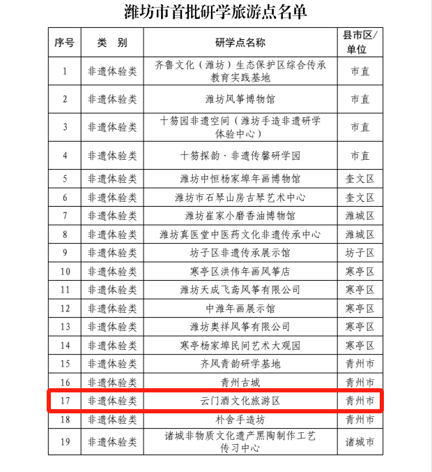 云门酒文化旅游区成功入选“潍坊市首批研学旅游点”