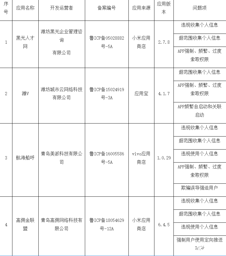 山东通信管理局通报多款侵害用户权益的app，白鹭湾app上黑榜