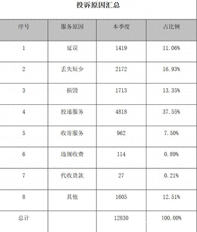 济南快递“黑榜”出炉，济南德邦、菜鸟速递投诉率“名列前茅”