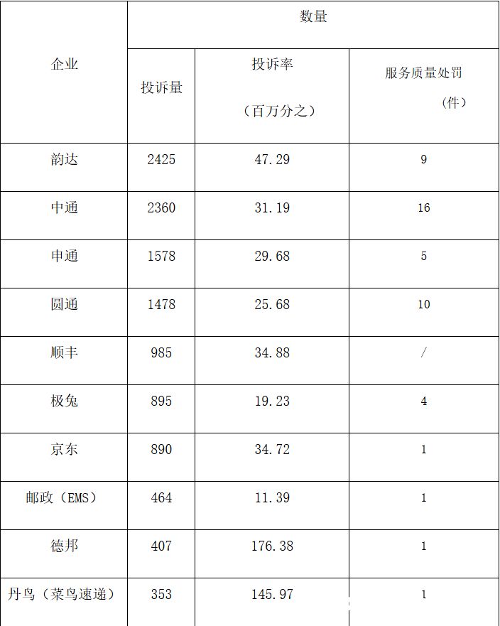 济南快递“黑榜”出炉，济南德邦、菜鸟速递投诉率“名列前茅”