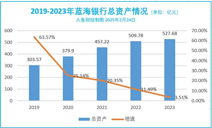 山东首家民营银行威海蓝海银行2024年业绩大幅下滑，去年年中刚刚迎来新任董事长和行长