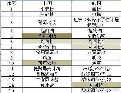 代可可脂与反式脂肪酸不是一个概念？好丽友被曝“配料疑似双标”