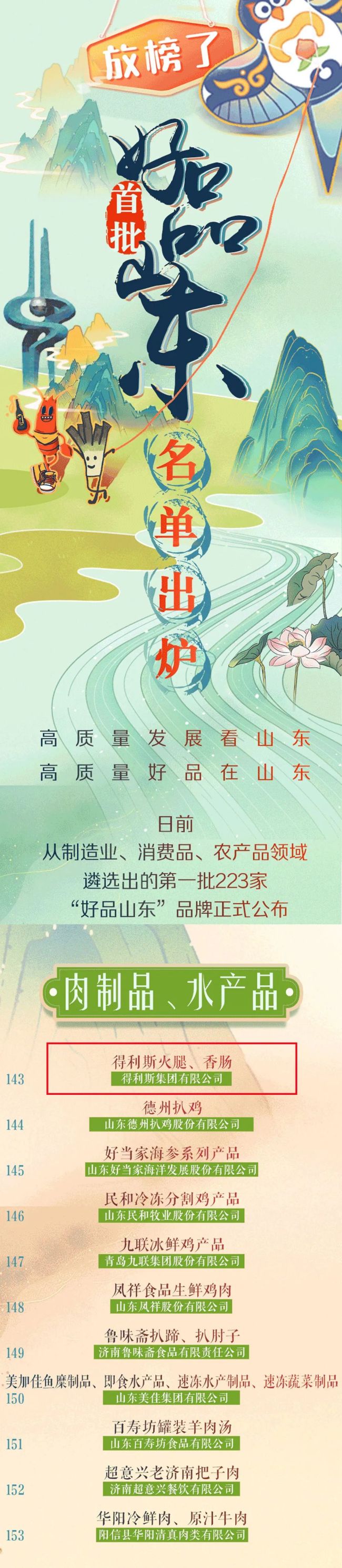 得利斯入选首批“好品山东”品牌，列“肉制品、水产品”类榜首
