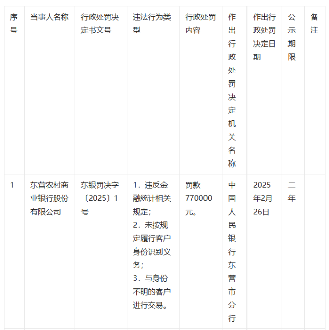 因违反金融统计相关规定，东营农村商业银行被罚77万元，相关责任人同时被罚2.5万元