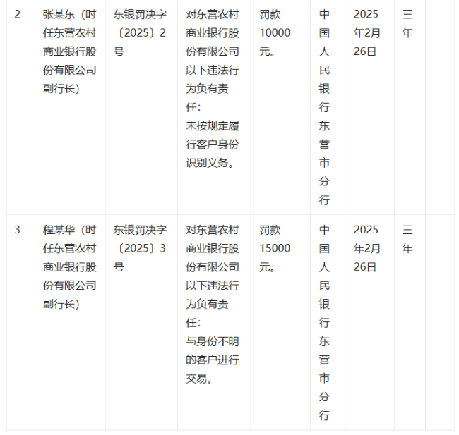 因违反金融统计相关规定，东营农村商业银行被罚77万元，相关责任人同时被罚2.5万元