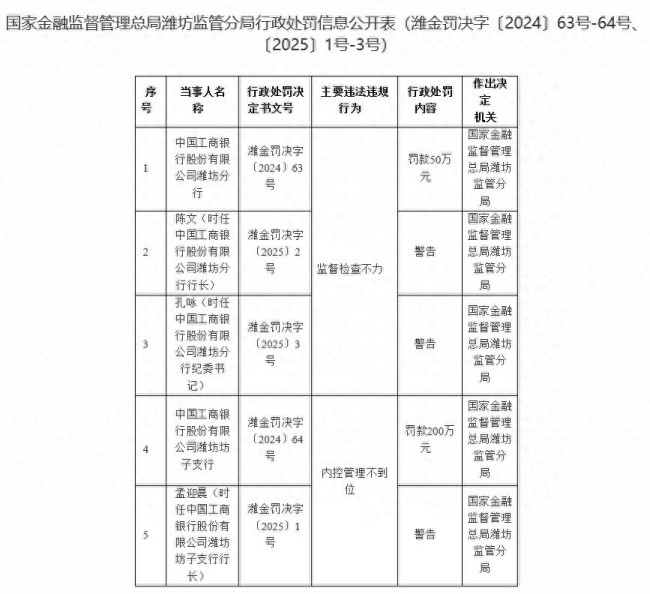 涉多项违法违规行为，中国工商银行潍坊分行及其坊子支行合计被罚250万元