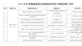 齐鲁云商成功入选2025年山东省数据要素市场化配置改革“揭榜挂帅”名单