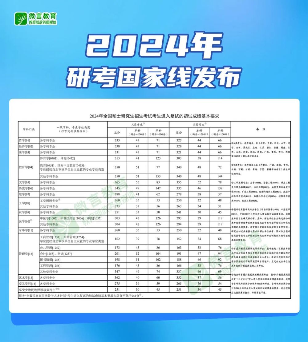 2024年研考国家线发布，调剂服务系统将于4月8日开通