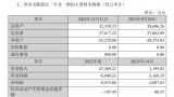 st墨龙资金链承压，靠资本腾挪还能撑多久？