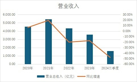 净利跌90%、大股东要开溜……面临多重困境，绿地控股未来路在何方？