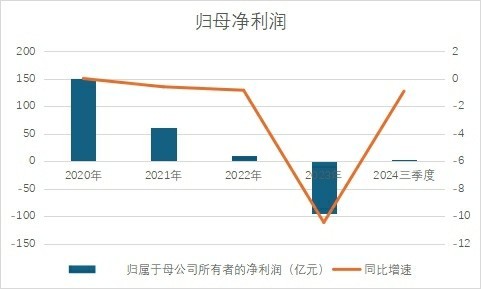 净利跌90%、大股东要开溜……面临多重困境，绿地控股未来路在何方？