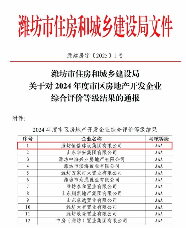潍坊恒信集团荣膺“2024年度潍坊市区房地产开发企业综合评价”aaa级首位