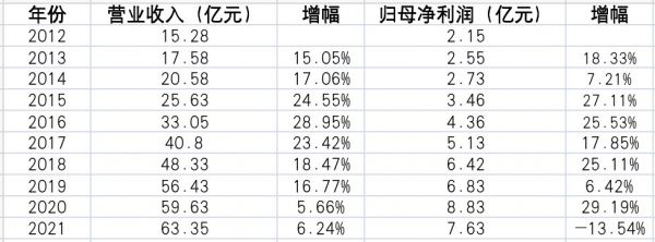 桃李面包因原材料上涨等原因导致利润下降近14%，面包是否涨价引小股东关注