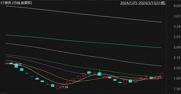 st美讯支付租金逾期被起诉背后，公司连亏六年已资不抵债