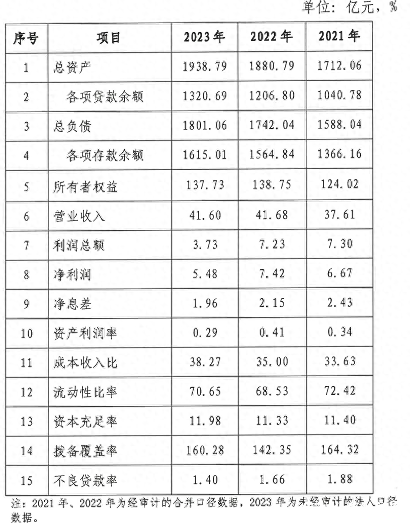 莱商银行党委委员、副行长李锋涉嫌严重违纪违法，正接受纪律审查和监察调查