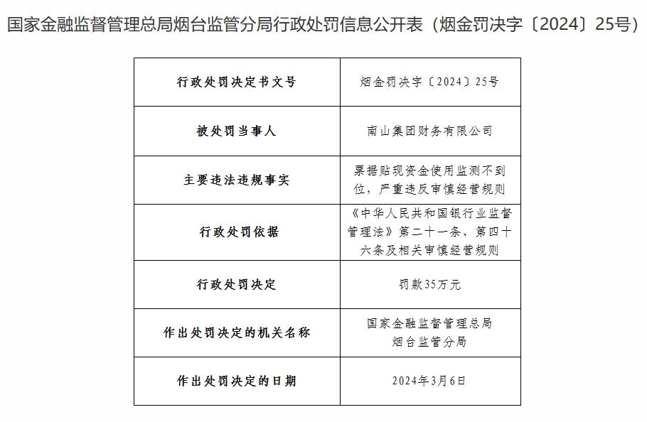 因票据贴现资金使用监测不到位，南山集团财务有限公司被罚35万元
