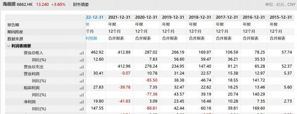 海底捞2021年亏损41.6亿元，翻台率持续下降