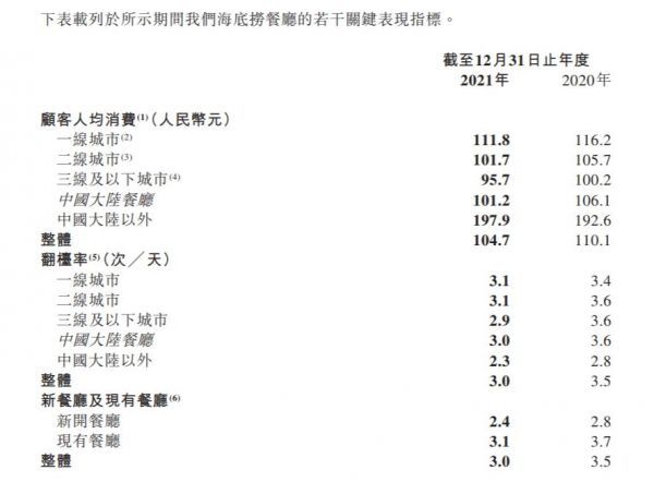 海底捞2021年亏损41.6亿元，翻台率持续下降