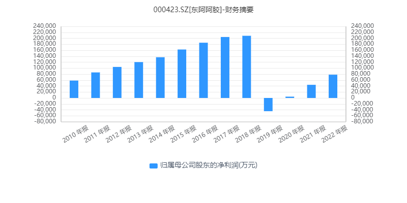 利润水平倒退十年、营销费用远超研发，东阿阿胶骑“驴”难下？